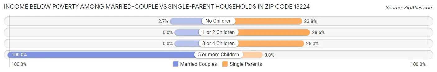 Income Below Poverty Among Married-Couple vs Single-Parent Households in Zip Code 13224