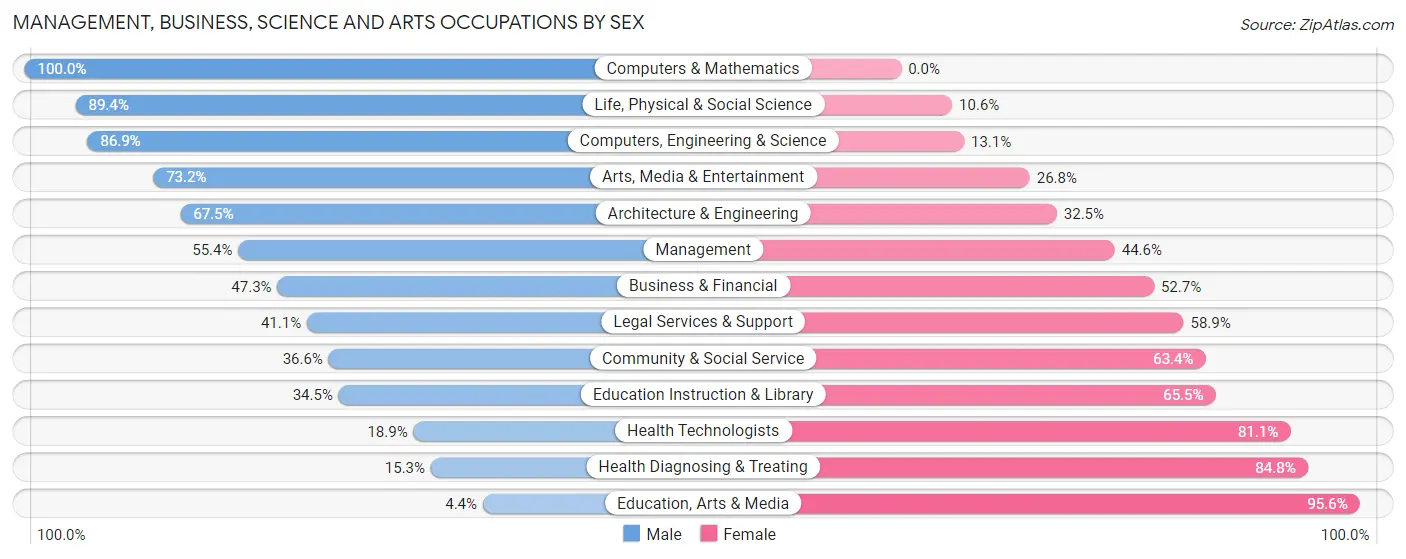 Management, Business, Science and Arts Occupations by Sex in Zip Code 13224
