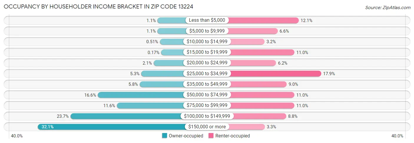 Occupancy by Householder Income Bracket in Zip Code 13224