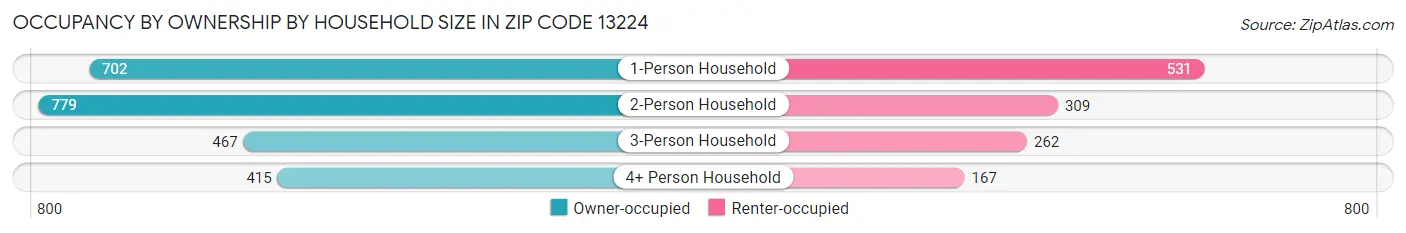 Occupancy by Ownership by Household Size in Zip Code 13224
