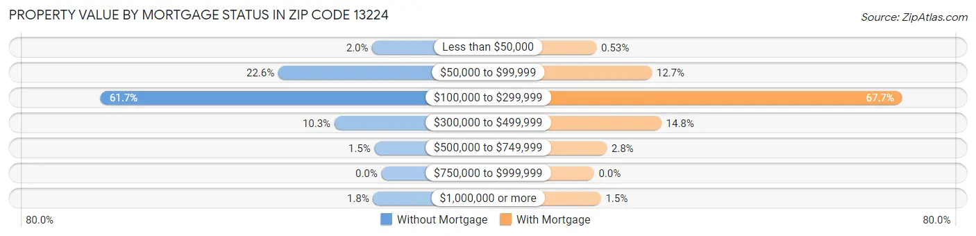 Property Value by Mortgage Status in Zip Code 13224
