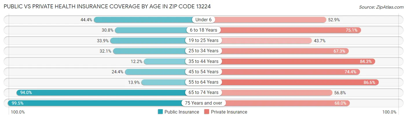 Public vs Private Health Insurance Coverage by Age in Zip Code 13224