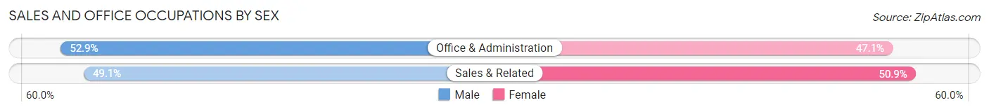Sales and Office Occupations by Sex in Zip Code 13224