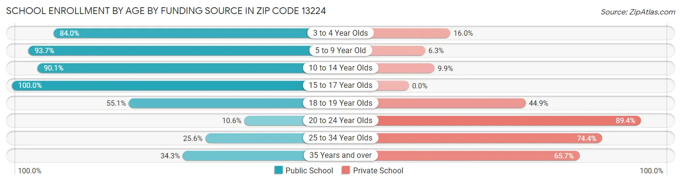 School Enrollment by Age by Funding Source in Zip Code 13224