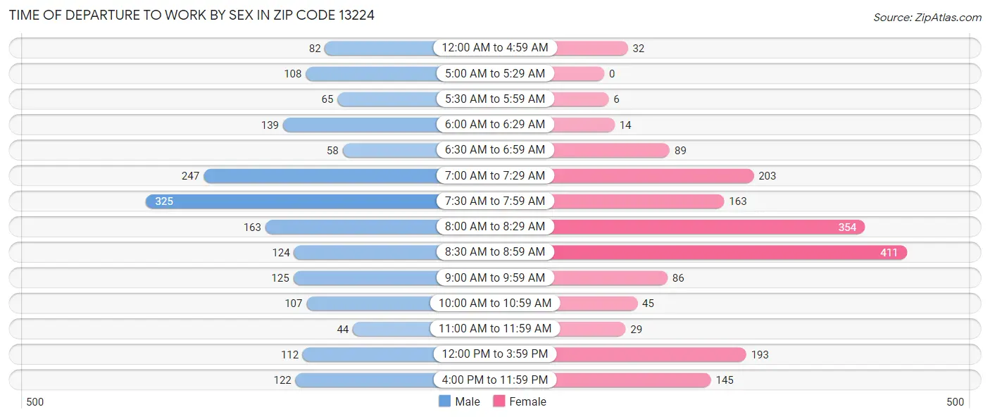 Time of Departure to Work by Sex in Zip Code 13224