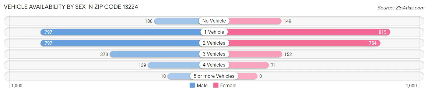 Vehicle Availability by Sex in Zip Code 13224
