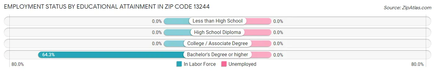 Employment Status by Educational Attainment in Zip Code 13244