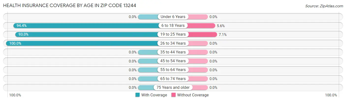 Health Insurance Coverage by Age in Zip Code 13244