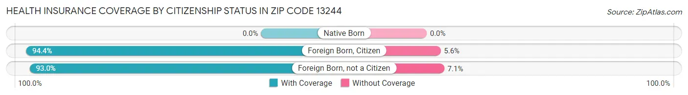 Health Insurance Coverage by Citizenship Status in Zip Code 13244