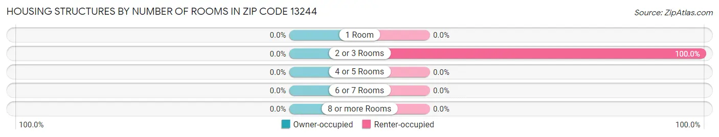 Housing Structures by Number of Rooms in Zip Code 13244
