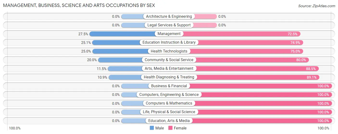 Management, Business, Science and Arts Occupations by Sex in Zip Code 13244