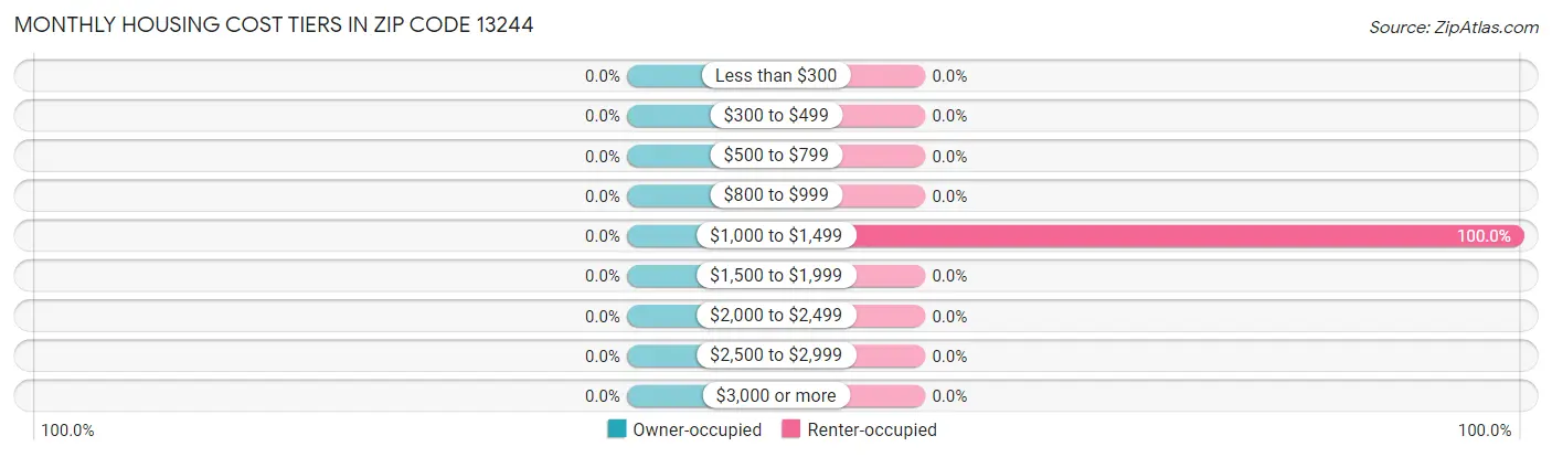 Monthly Housing Cost Tiers in Zip Code 13244