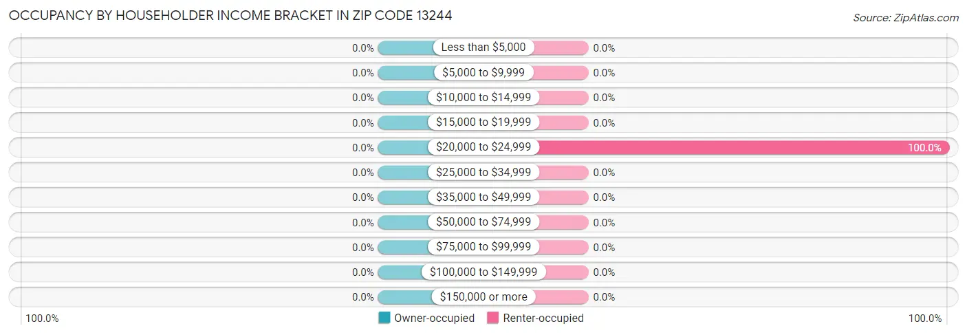 Occupancy by Householder Income Bracket in Zip Code 13244