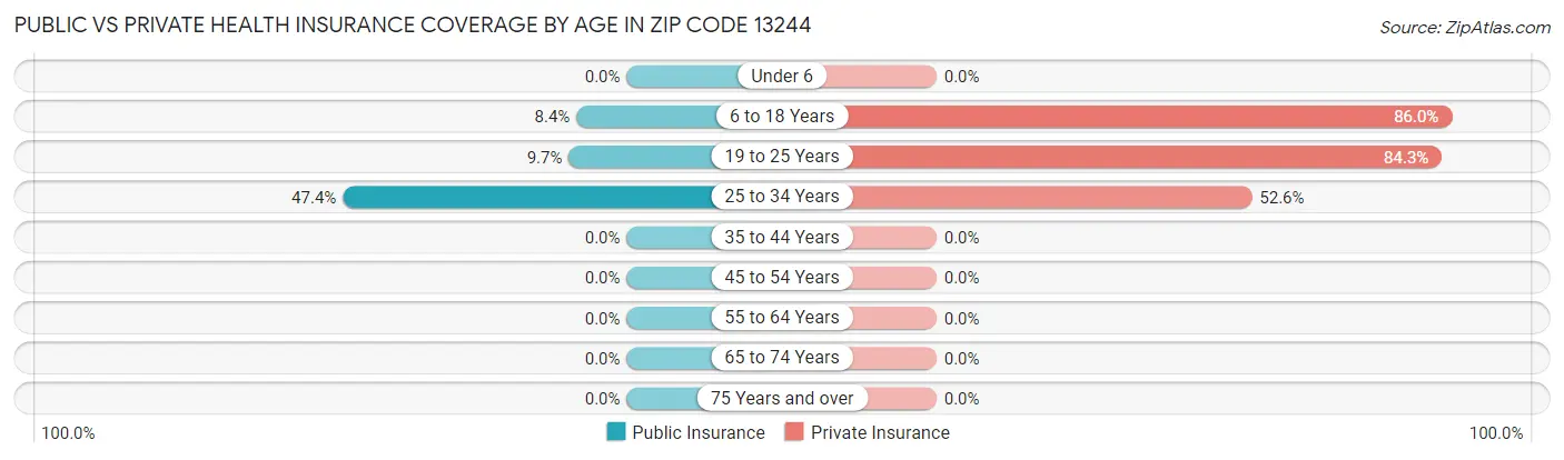 Public vs Private Health Insurance Coverage by Age in Zip Code 13244