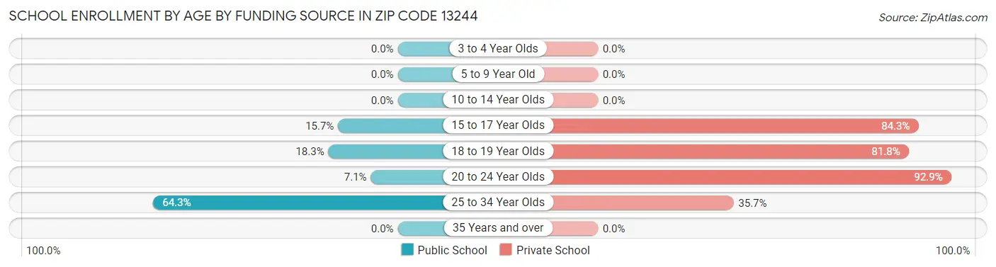 School Enrollment by Age by Funding Source in Zip Code 13244