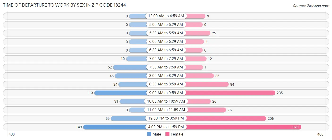 Time of Departure to Work by Sex in Zip Code 13244