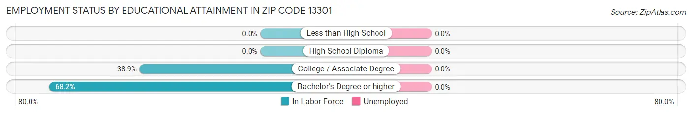 Employment Status by Educational Attainment in Zip Code 13301