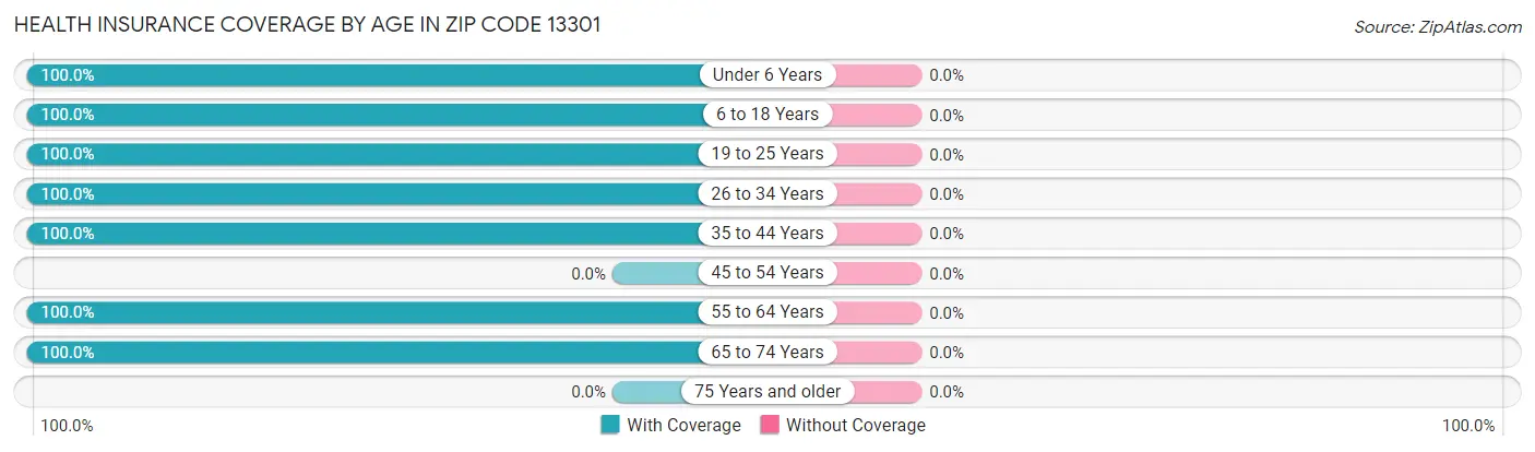 Health Insurance Coverage by Age in Zip Code 13301
