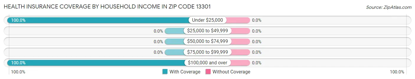 Health Insurance Coverage by Household Income in Zip Code 13301