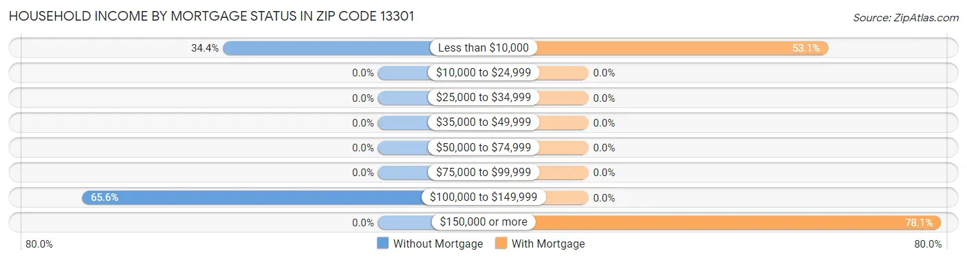 Household Income by Mortgage Status in Zip Code 13301