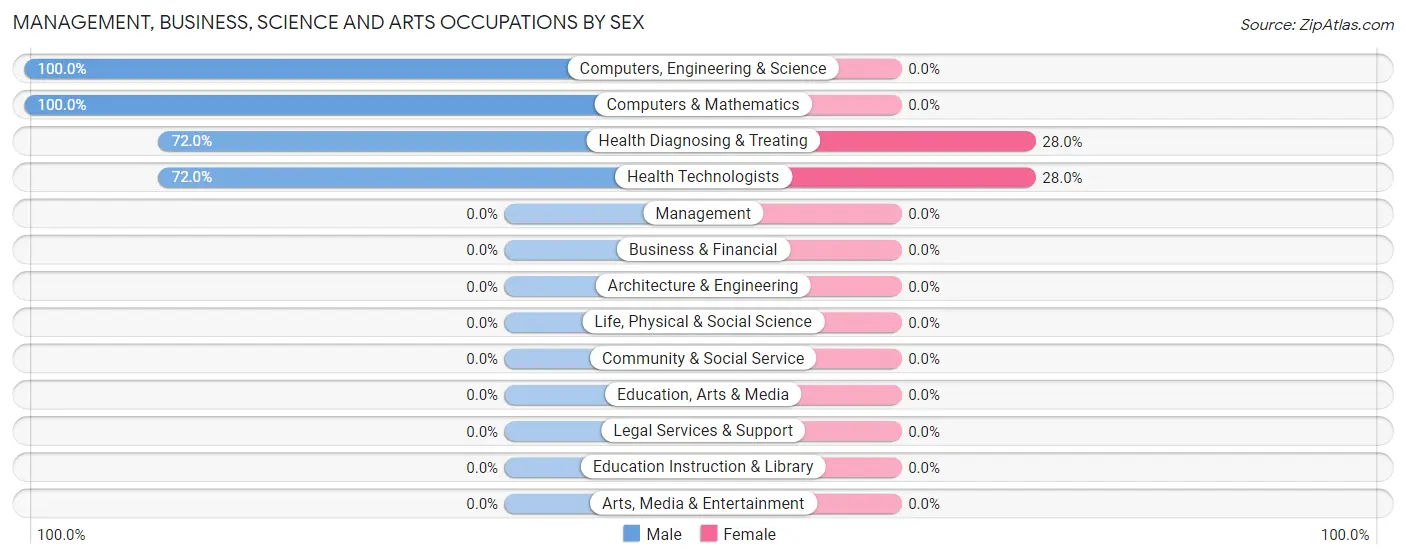 Management, Business, Science and Arts Occupations by Sex in Zip Code 13301