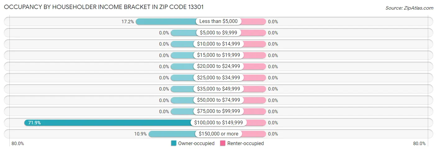 Occupancy by Householder Income Bracket in Zip Code 13301