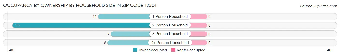 Occupancy by Ownership by Household Size in Zip Code 13301
