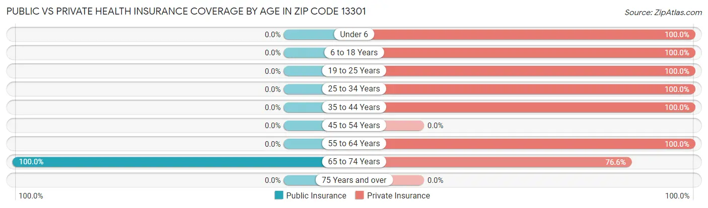 Public vs Private Health Insurance Coverage by Age in Zip Code 13301