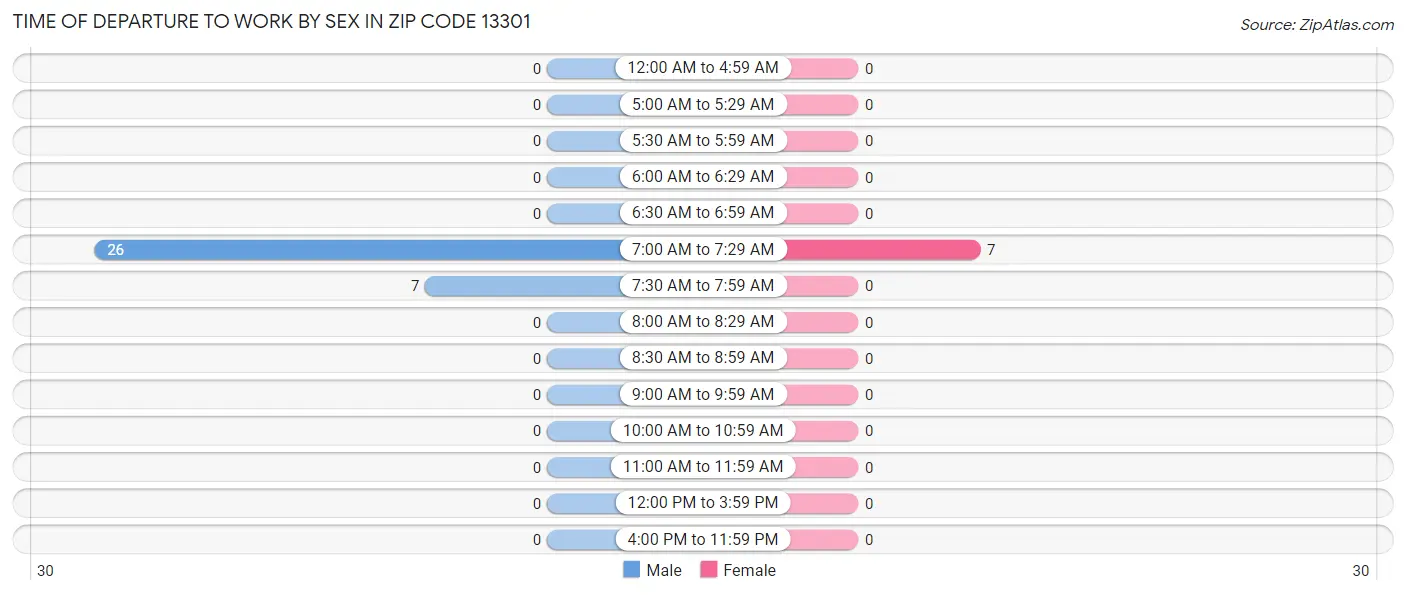 Time of Departure to Work by Sex in Zip Code 13301