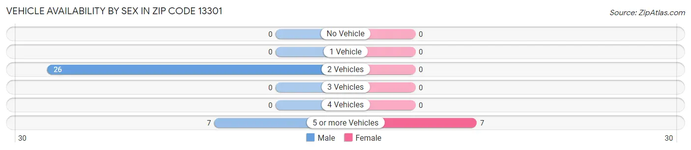 Vehicle Availability by Sex in Zip Code 13301