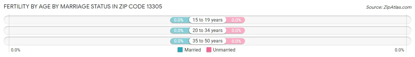 Female Fertility by Age by Marriage Status in Zip Code 13305