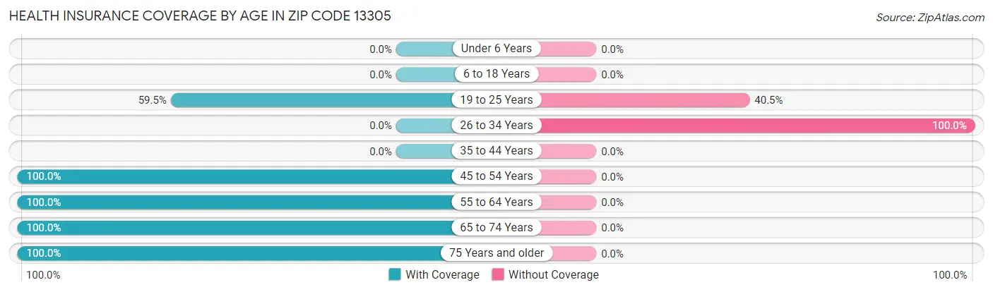 Health Insurance Coverage by Age in Zip Code 13305