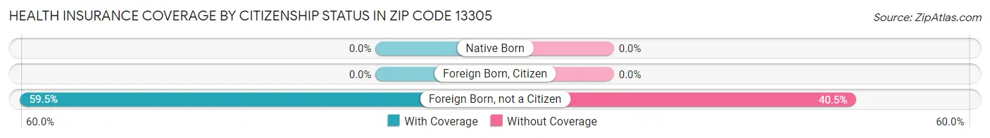 Health Insurance Coverage by Citizenship Status in Zip Code 13305