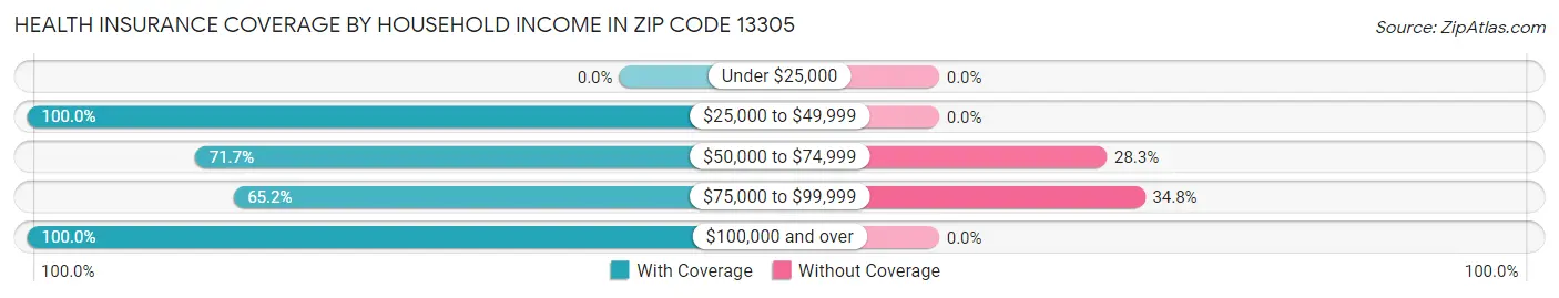 Health Insurance Coverage by Household Income in Zip Code 13305