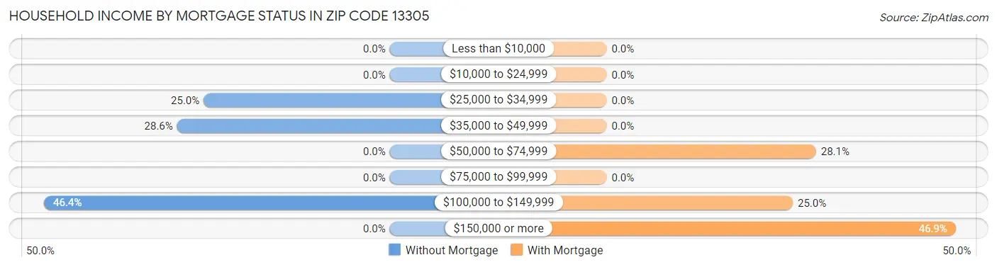 Household Income by Mortgage Status in Zip Code 13305
