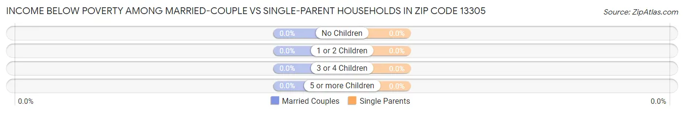 Income Below Poverty Among Married-Couple vs Single-Parent Households in Zip Code 13305