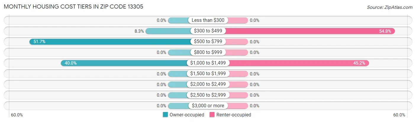 Monthly Housing Cost Tiers in Zip Code 13305