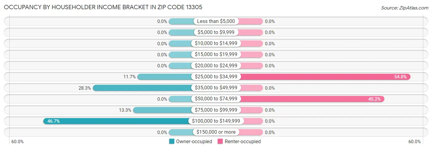 Occupancy by Householder Income Bracket in Zip Code 13305