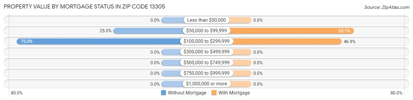 Property Value by Mortgage Status in Zip Code 13305