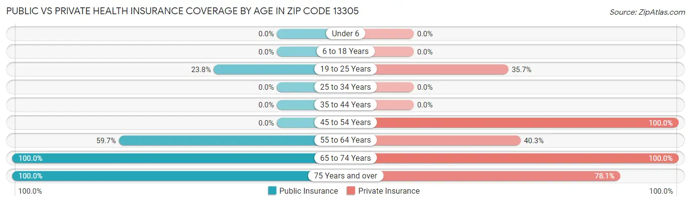 Public vs Private Health Insurance Coverage by Age in Zip Code 13305