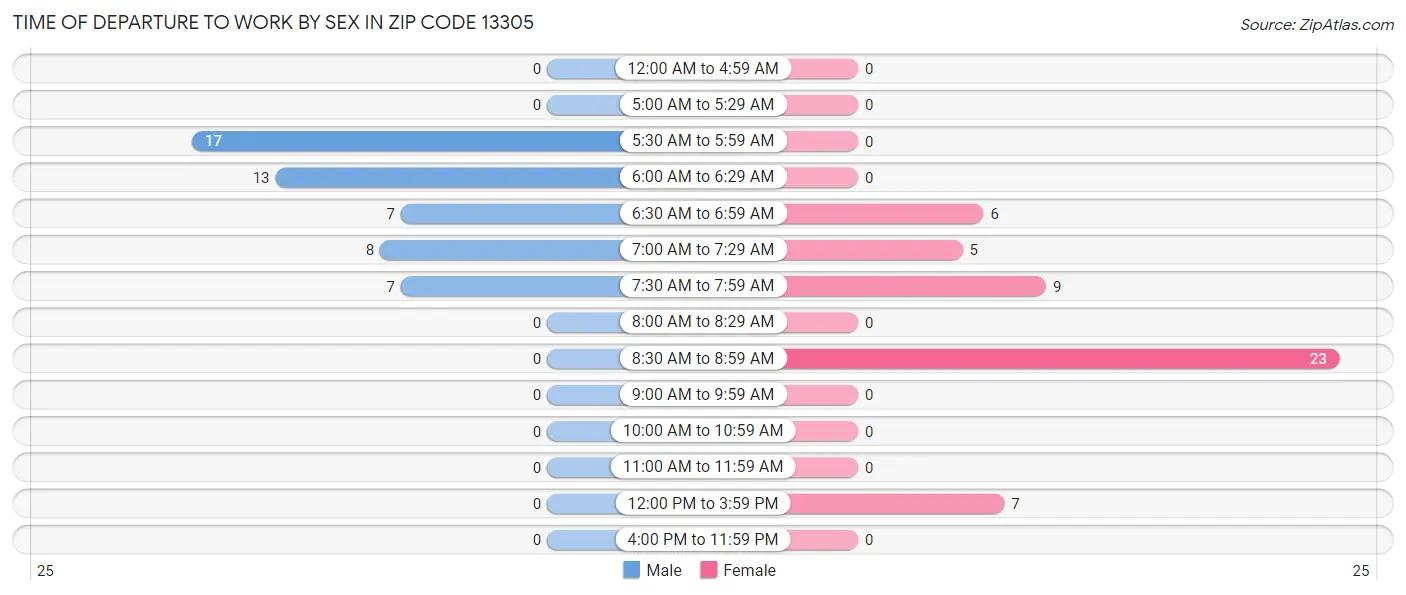 Time of Departure to Work by Sex in Zip Code 13305