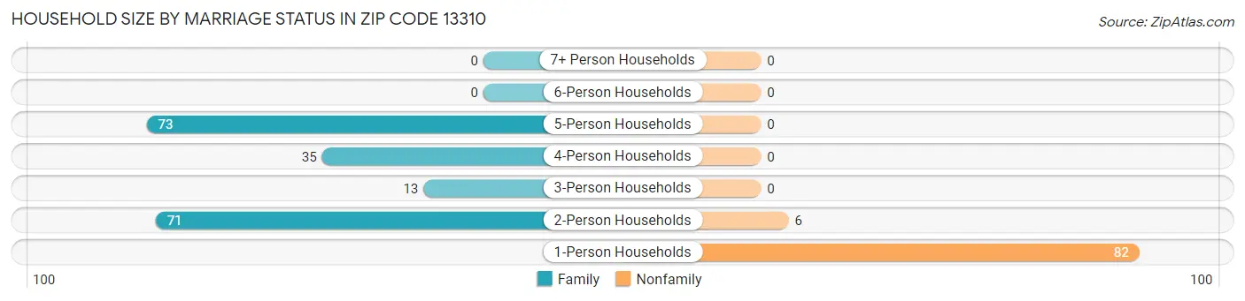 Household Size by Marriage Status in Zip Code 13310
