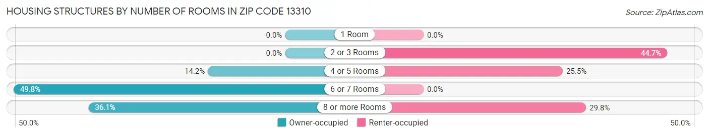 Housing Structures by Number of Rooms in Zip Code 13310