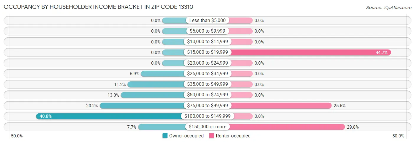 Occupancy by Householder Income Bracket in Zip Code 13310