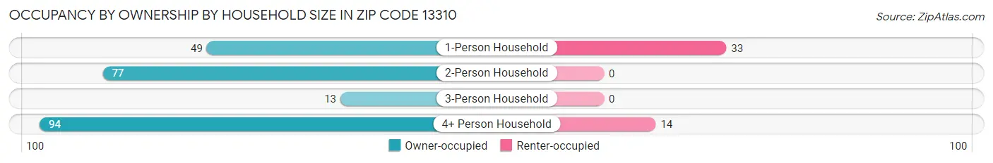 Occupancy by Ownership by Household Size in Zip Code 13310