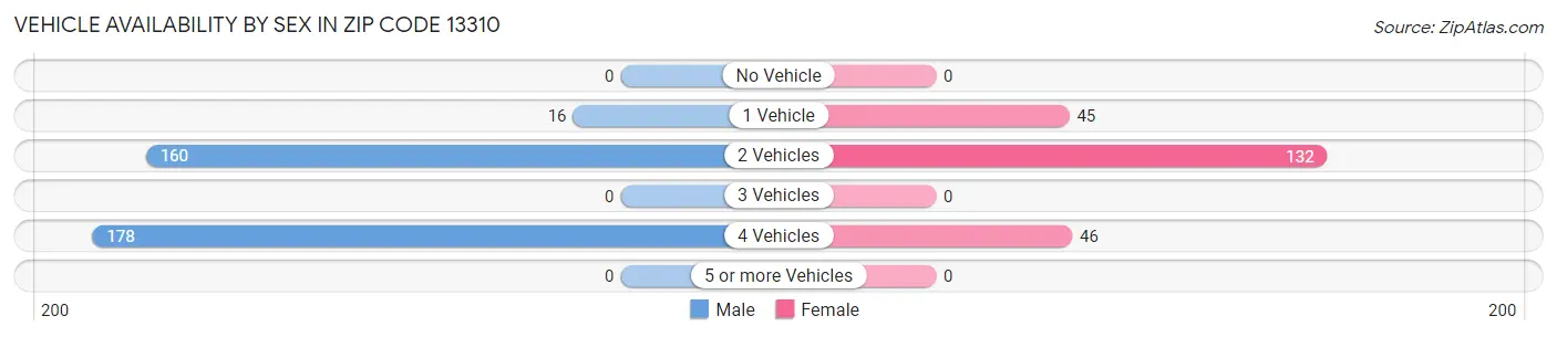 Vehicle Availability by Sex in Zip Code 13310