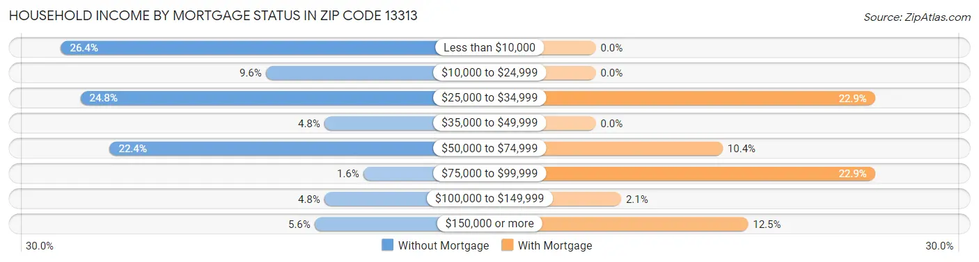 Household Income by Mortgage Status in Zip Code 13313