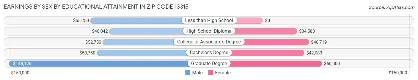 Earnings by Sex by Educational Attainment in Zip Code 13315