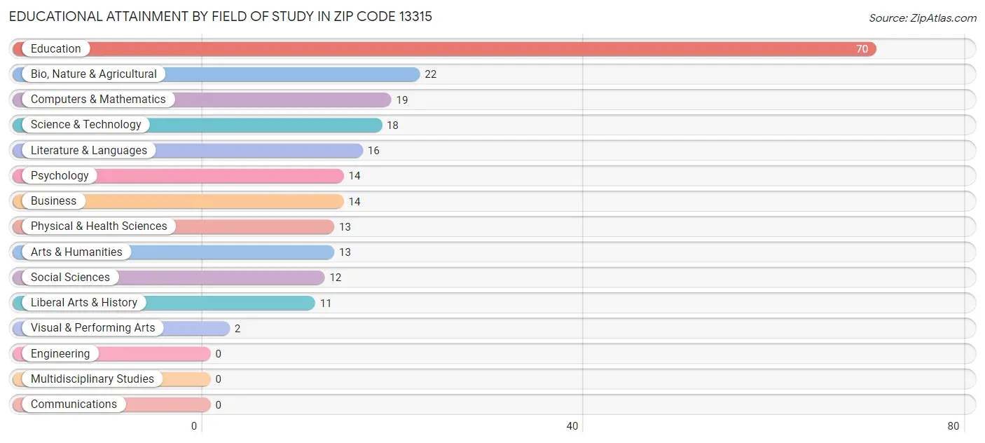 Educational Attainment by Field of Study in Zip Code 13315