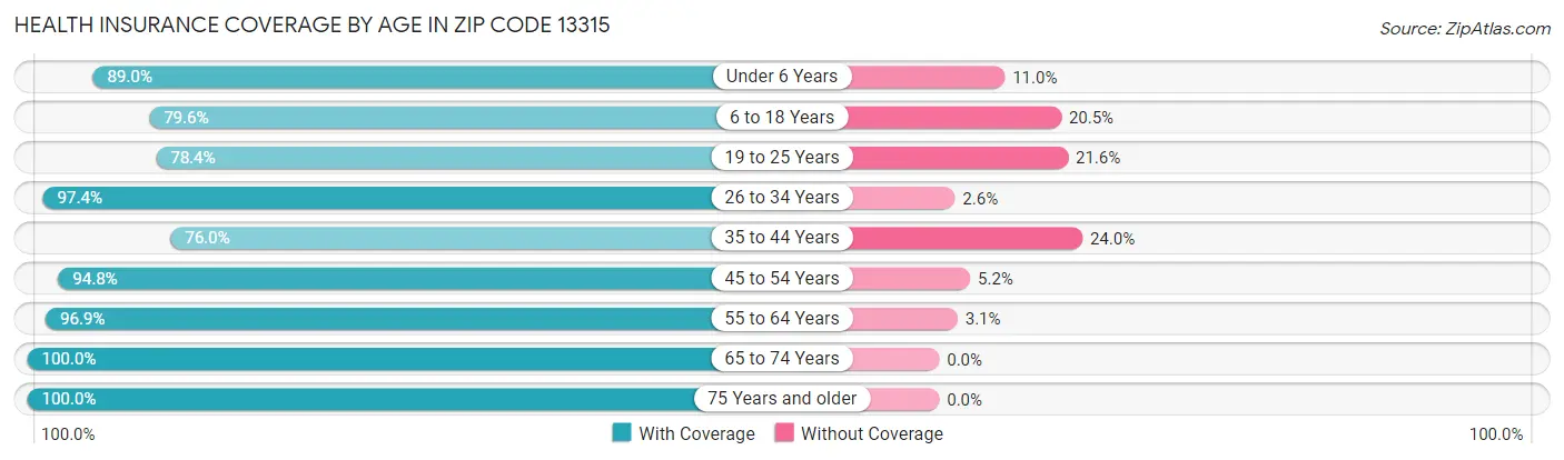 Health Insurance Coverage by Age in Zip Code 13315